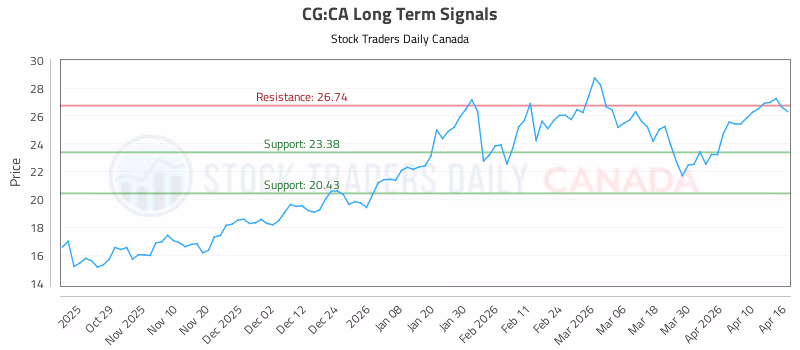 Stock Chart for CG:CA