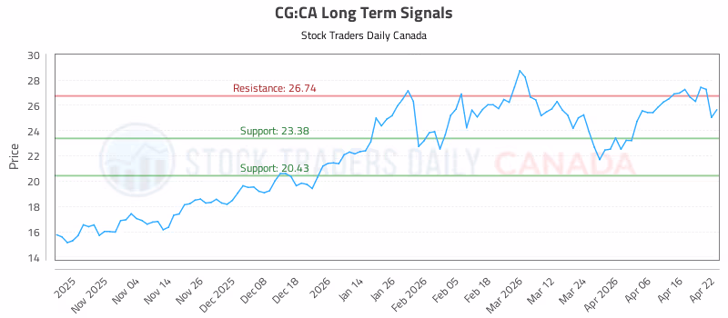 Stock Chart for CG:CA
