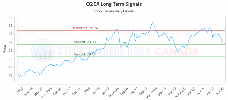 Stock Chart for CG:CA