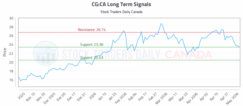 Stock Chart for CG:CA