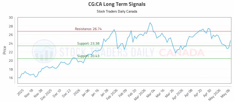 Stock Chart for CG:CA