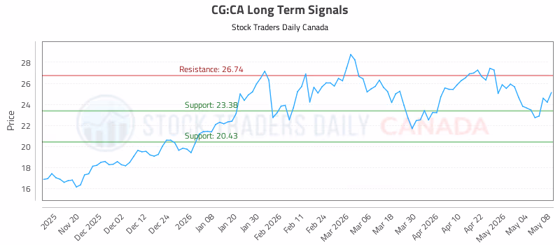 Stock Chart for CG:CA