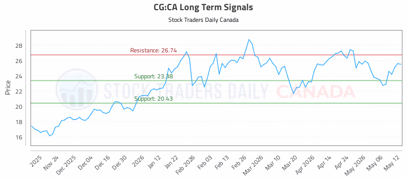 Stock Chart for CG:CA