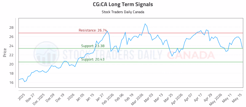 Stock Chart for CG:CA