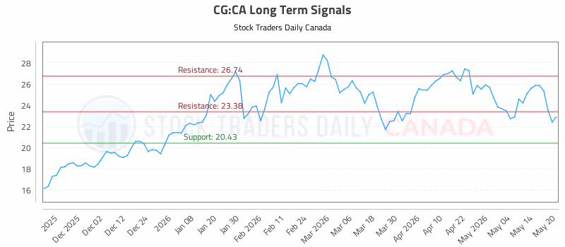 Stock Chart for CG:CA