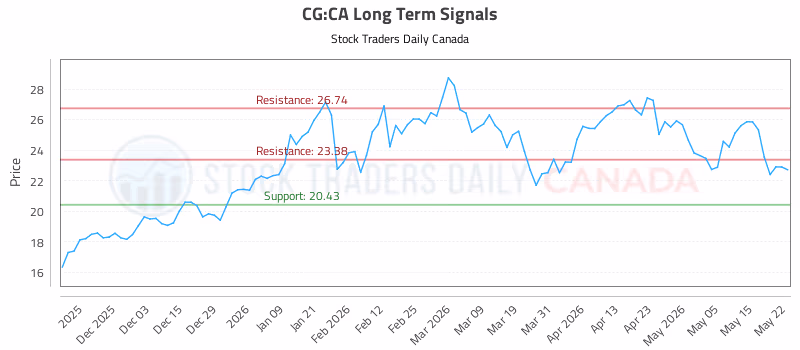 Stock Chart for CG:CA
