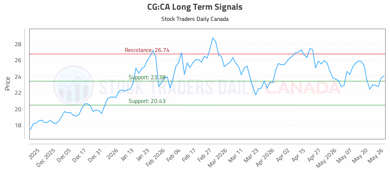 Stock Chart for CG:CA