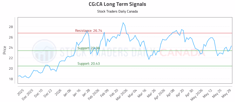 Stock Chart for CG:CA
