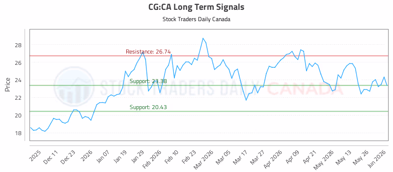 Stock Chart for CG:CA