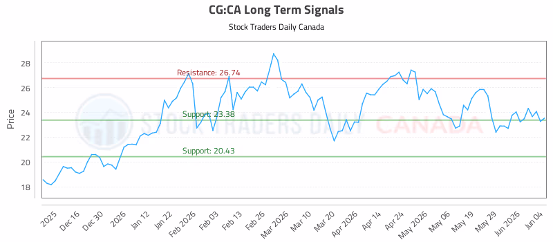 Stock Chart for CG:CA