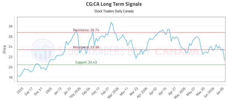 Stock Chart for CG:CA
