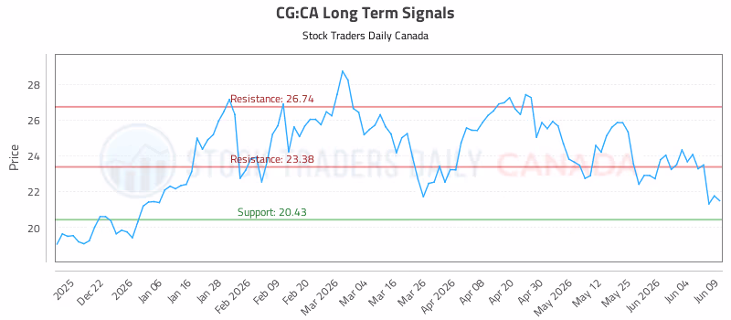 Stock Chart for CG:CA