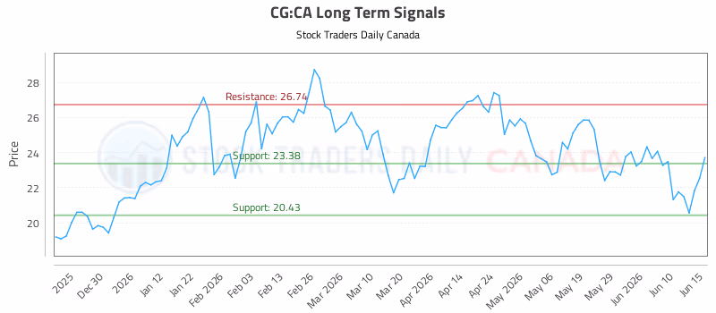 Stock Chart for CG:CA