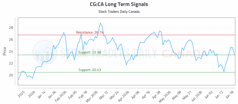 Stock Chart for CG:CA