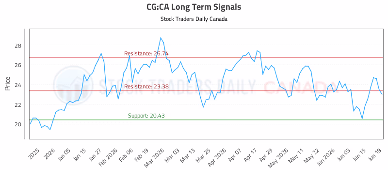 Stock Chart for CG:CA