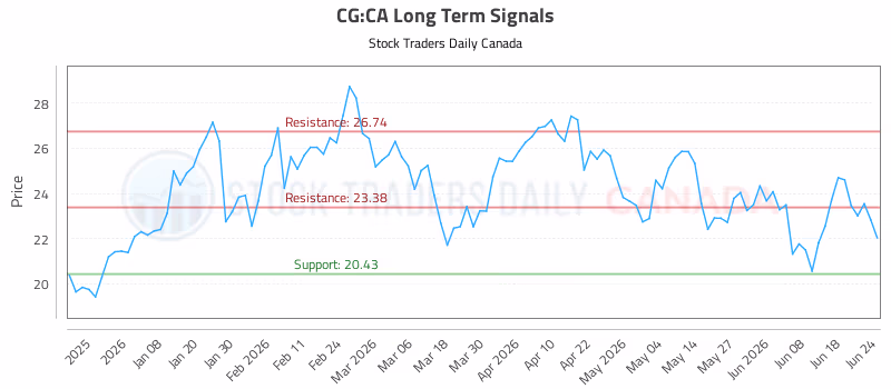 Stock Chart for CG:CA