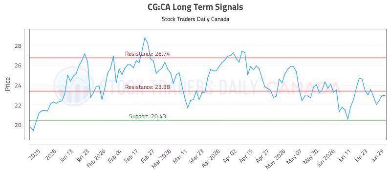 Stock Chart for CG:CA