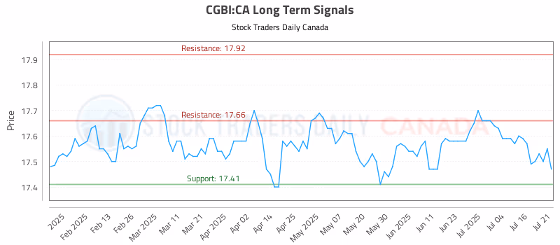 Stock Chart for CGBI:CA