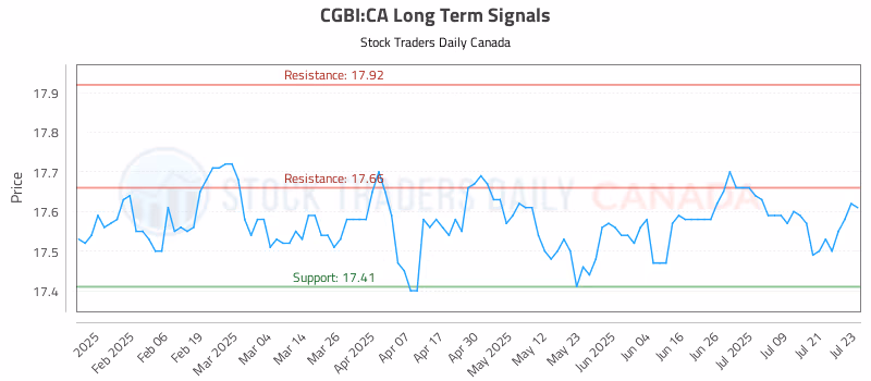 Stock Chart for CGBI:CA