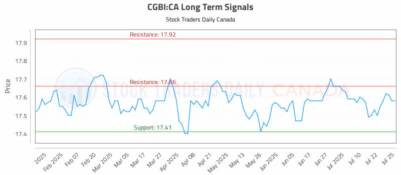 Stock Chart for CGBI:CA
