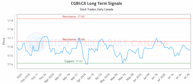 Stock Chart for CGBI:CA