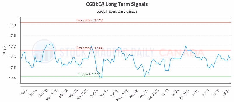 Stock Chart for CGBI:CA