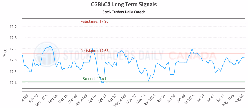 Stock Chart for CGBI:CA