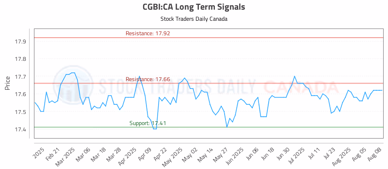 Stock Chart for CGBI:CA