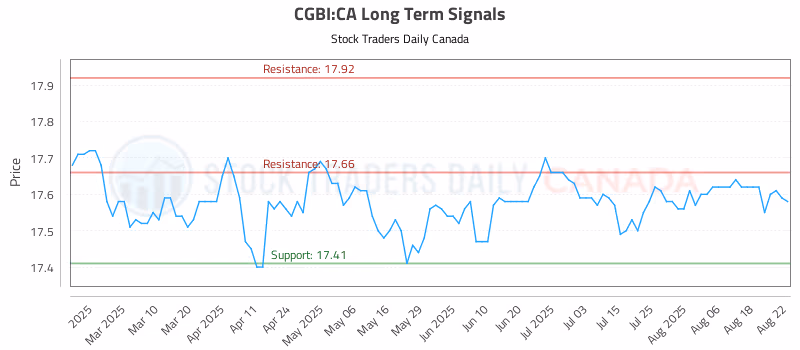 Stock Chart for CGBI:CA