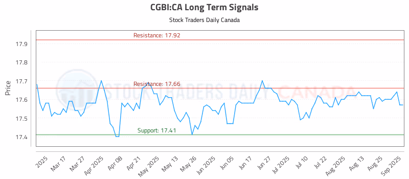 Stock Chart for CGBI:CA