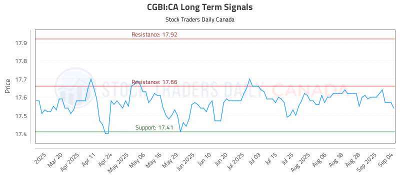 Stock Chart for CGBI:CA