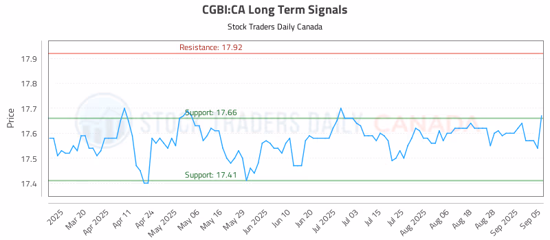 Stock Chart for CGBI:CA