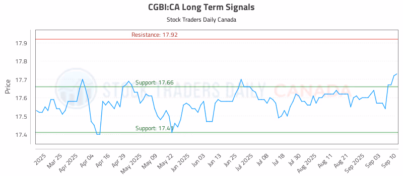 Stock Chart for CGBI:CA