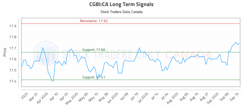 Stock Chart for CGBI:CA