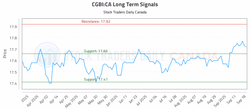 Stock Chart for CGBI:CA