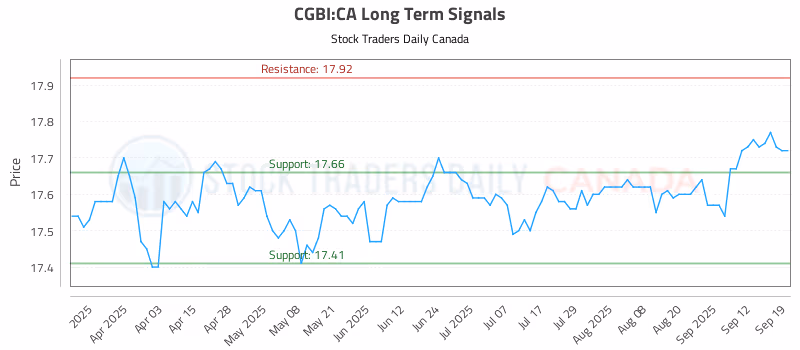 Stock Chart for CGBI:CA