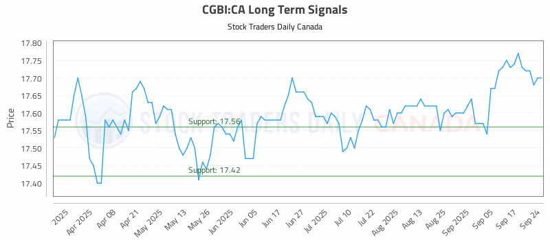 Stock Chart for CGBI:CA