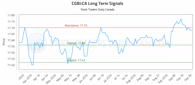 Stock Chart for CGBI:CA
