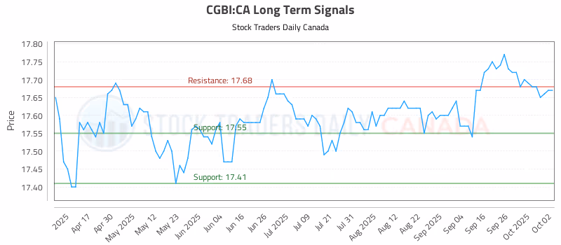 Stock Chart for CGBI:CA