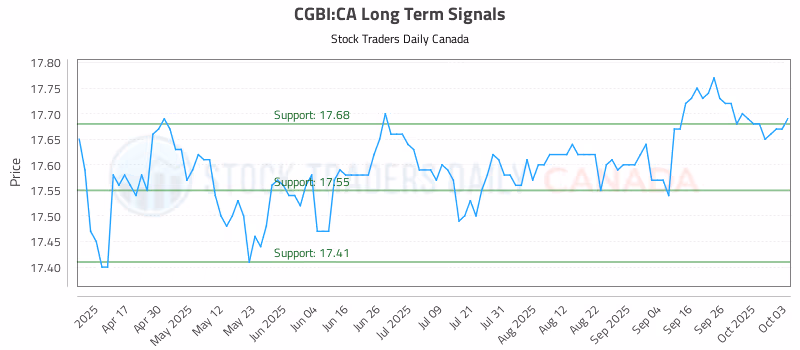 Stock Chart for CGBI:CA