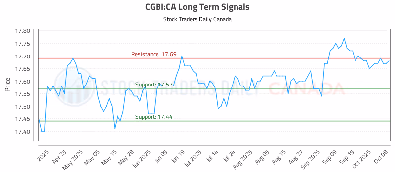 Stock Chart for CGBI:CA
