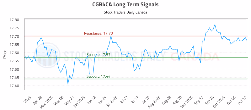 Stock Chart for CGBI:CA