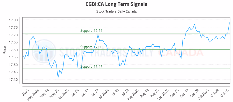 Stock Chart for CGBI:CA