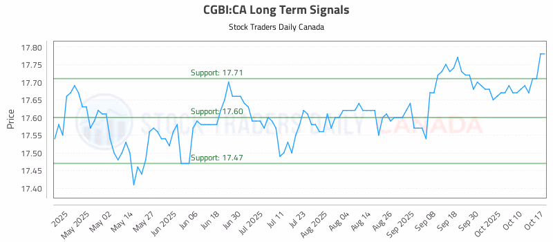 Stock Chart for CGBI:CA