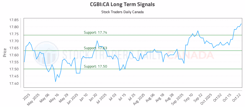 Stock Chart for CGBI:CA