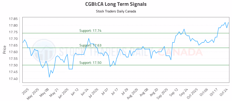 Stock Chart for CGBI:CA