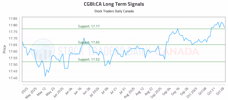 Stock Chart for CGBI:CA