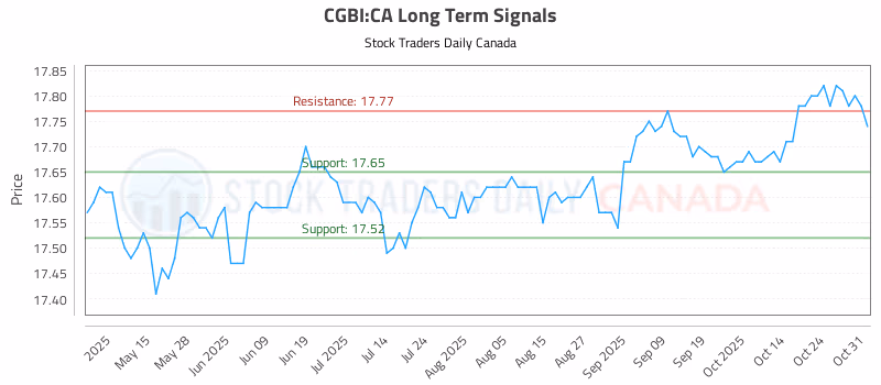 Stock Chart for CGBI:CA