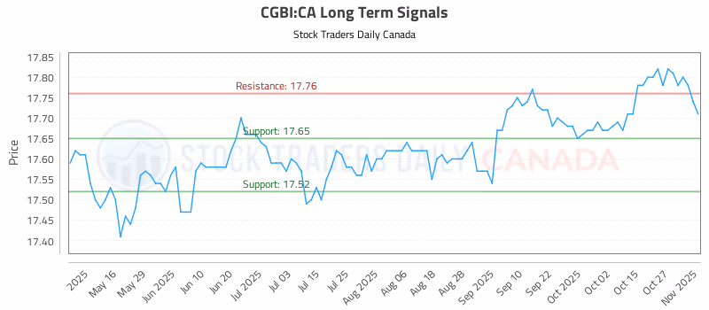 Stock Chart for CGBI:CA
