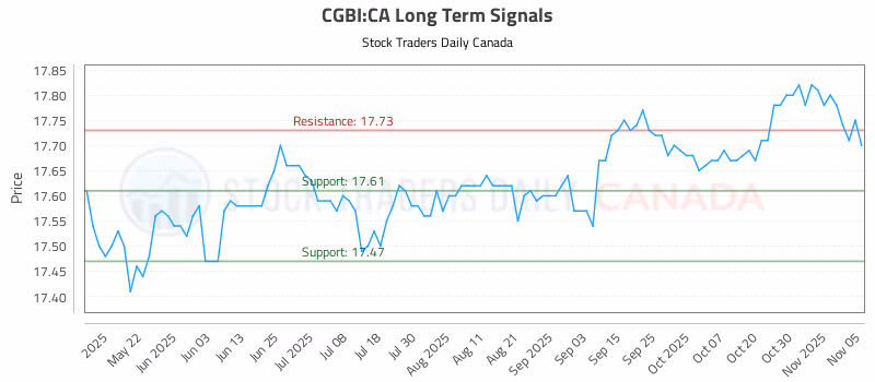Stock Chart for CGBI:CA